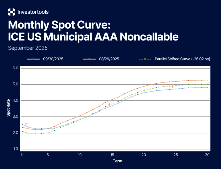 muni mrkt curve graph 2025 september