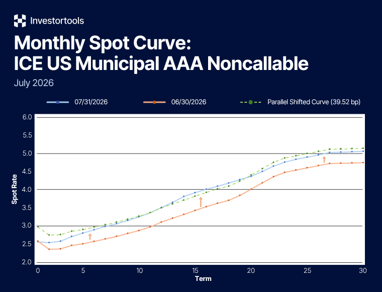 muni mrkt curve graph 2026 jul 760x580px