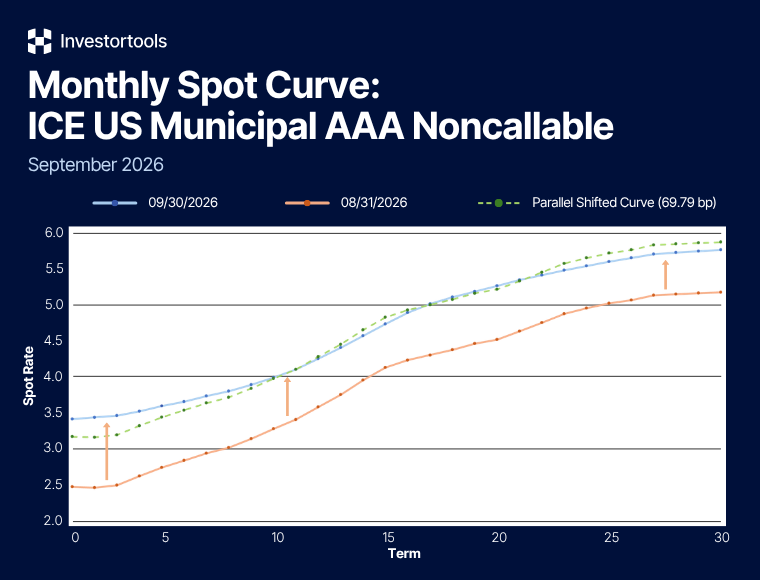 muni mrkt curve graph 2026 sep 760x580px